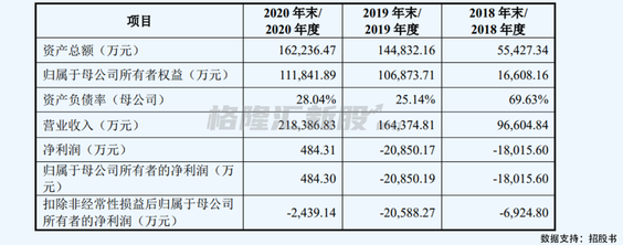 商米科技回复科创板首轮问询 科创属性等引质疑