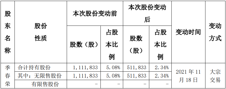 威腾体育发布提示性公告 股东持股情况发生变动