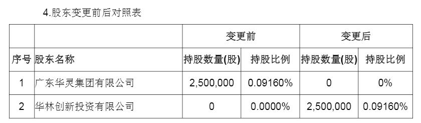 广东华灵集团拟转让泰康保险集团0.0916%股份