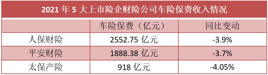 5大上市险企2021年总揽保费2.49万亿元 同比微增0.03%