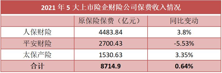 （注：太保产险保费数据为太保产险及其子公司太<span class=