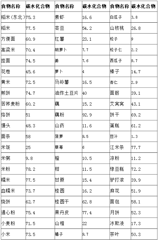 碳水化合物食物一览表1