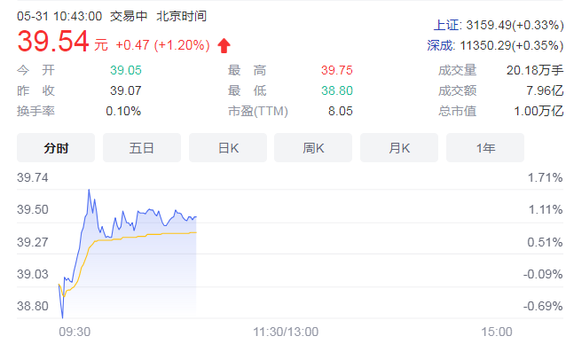 今天股市最新行情：占流通盘0.43%，区间平均买入价17.39元