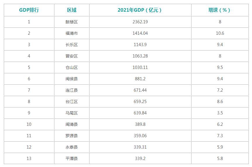 江苏十三太保gdp排名2021来了！泉州市上半年GDP总量多少？