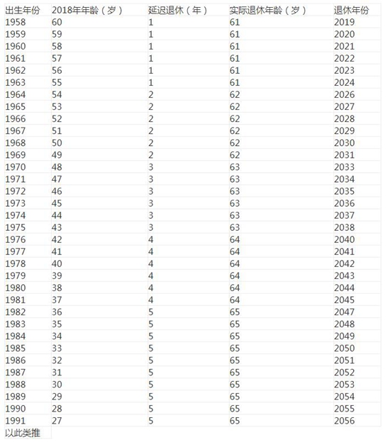 70年女性退休年龄表来了！90后要到65岁退休还干得动么？